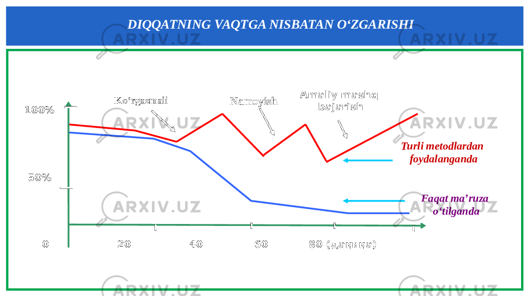 DIQQATNING VAQTGA NISBATAN O‘ZGARISHI Ko‘rgazmali Namoyish Amaliy mashq bajarish Turli metodlardan foydalanganda Faqat ma’ruza o‘tilganda100% 50% 0 20 40 60 80 (дақиқа) 