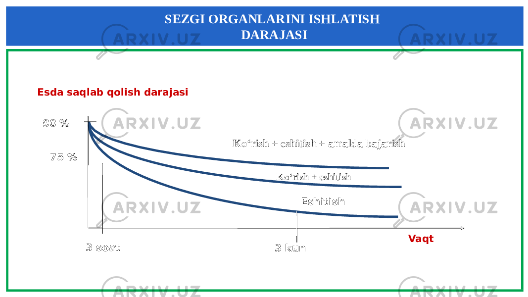 SEZGI ORGANLARINI ISHLATISH DARAJASI 3 soat 3 kun VaqtEsda saqlab qolish darajasi 90 % 75 % EshitishKo‘rish + eshitishKo‘rish + eshitish + amalda bajarish   