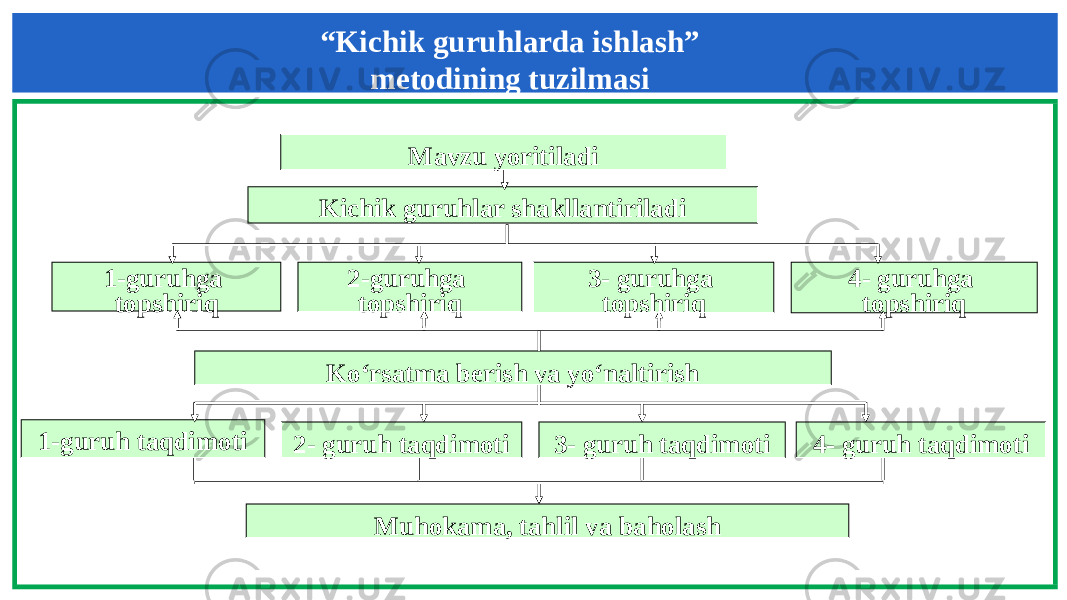 “ Kichik guruhlarda ishlash” metodining tuzilmasi Kichik guruhlar shakllantiriladi Mavzu yoritiladi 1-guruhga topshiriq 2-guruhga topshiriq 3- guruhga topshiriq 4- guruhga topshiriq Ko‘rsatma berish va yo‘naltirish Muhokama, tahlil va baholash1-guruh taqdimoti 2- guruh taqdimoti 3- guruh taqdimoti 4- guruh taqdimoti 