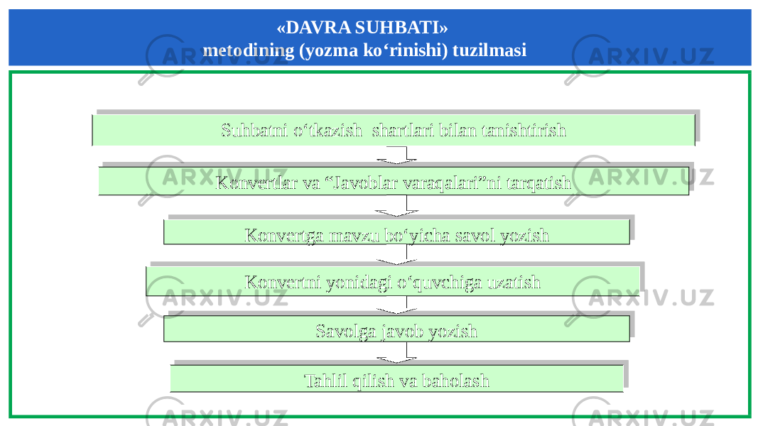  «DAVRA SUHBATI» metodining (yozma ko‘rinishi) tuzilmasi Suhbatni o‘tkazish shartlari bilan tanishtirish Konvertlar va “Javoblar varaqalari”ni tarqatish Konvertga mavzu bo‘yicha savol yozish Savolga javob yozish Tahlil qilish va baholashKonvertni yonidagi o‘quvchiga uzatish2E 27 27 2E 28 27 