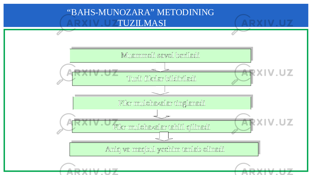 “ BAHS-MUNOZARA” METODINING TUZILMASI Muammoli savol beriladi Turli fikrlar bildiriladi Fikr-mulohazalar tinglanadi Fikr-mulohazalar tahlil qilinadi   Aniq va maqbul yechim tanlab olinadi20 28 1F 1F 40 2C 