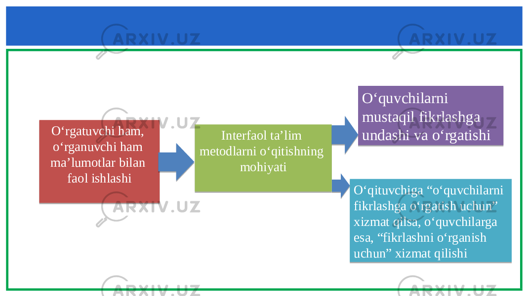 O‘rgatuvchi ham, o‘rganuvchi ham ma’lumotlar bilan faol ishlashi   Interfaol ta’lim metodlarni o‘qitishning mohiyati   O‘quvchilarni mustaqil fikrlashga undashi va o‘rgatishi O‘qituvchiga “o‘quvchilarni fikrlashga o‘rgatish uchun” xizmat qilsa, o‘quvchilarga esa, “fikrlashni o‘rganish uchun” xizmat qilishi24 0C0F 08 1704 23 260D03 08 08 23 24 08 110D 24 17 1D07 22 1113 