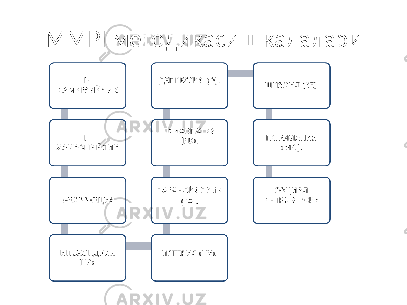 MMPI методикаси шкалалари 