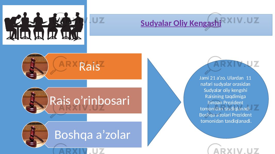 Sudyalar Oliy Kengashi Rais Rais o’rinbosari Boshqa a’zolar Jami 21 a&#39;zo. Ulardan 11 nafari sudyalar orasidan Sudyalar oliy kengshi Raisining taqdimiga binoan Prezident tomonidan tasdiqlanadi. Boshqa a&#39;zolari Prezident tomonidan tasdiqlanadi. 