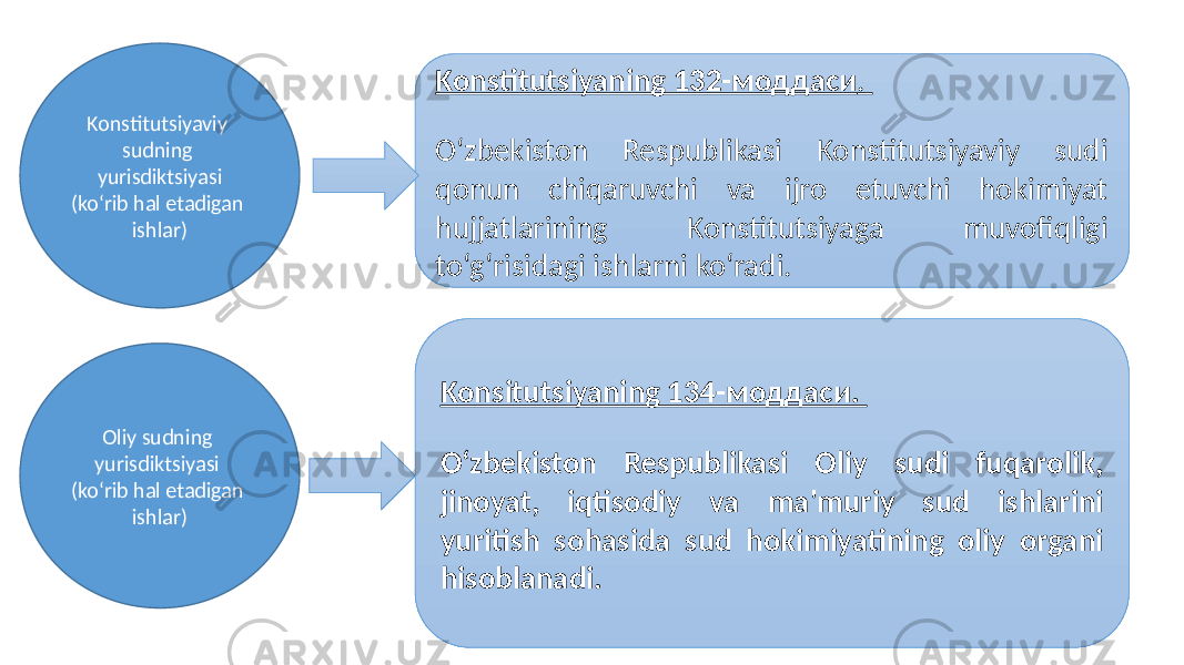 Konstitutsiyaning 132-моддаси . O‘zbekiston Respublikasi Konstitutsiyaviy sudi qonun chiqaruvchi va ijro etuvchi hokimiyat hujjatlarining Konstitutsiyaga muvofiqligi to‘g‘risidagi ishlarni ko‘radi. Konsitutsiyaning 134-моддаси. O‘zbekiston Respublikasi Oliy sudi fuqarolik, jinoyat, iqtisodiy va ma&#39;muriy sud ishlarini yuritish sohasida sud hokimiyatining oliy organi hisoblanadi. Konstitutsiyaviy sudning yurisdiktsiyasi (ko‘rib hal etadigan ishlar) Oliy sudning yurisdiktsiyasi (ko‘rib hal etadigan ishlar) 