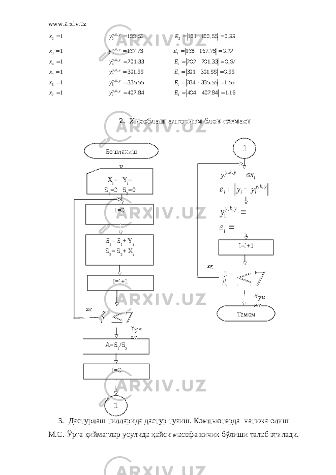 www.arxiv.uz33.0 66. 100 101 66. 100 1 2,, 22      E y x yky 16.1 84. 402 404 84. 402 1 55.1 55. 335 334 55. 335 1 99.0 99. 301 301 99. 301 1 67.0 33. 201 202 33. 201 1 22.0 78. 167 168 78. 167 1 1 ,,7 7 1 ,,6 6 1 ,,5 5 1 ,,4 4 1 ,,3 3                          E y x E y x E y x E y x E y x yky yky yky yky yky 2. Хисоблаш алгоритм блок схемаси 3. Дастурлаш тилларида дастур тузиш. Компьютерда натижа олиш M.C. Ўрта қийматлар усулида қайси масофа кичик бўлиши талаб этилади. Бошланиш Х i = Y i = S 1 =0 S 2 =0 I=0 S 1 = S 1 + Y i S 2 = S 2 + X i I=i+1 7  i A=S 1 /S 2 I=0 1 1 ха йук ха yky iii iyky y y ax y ,,,, 1       i ykyy  ,, 1 I=i+1 7  i Тамомха йук ха 