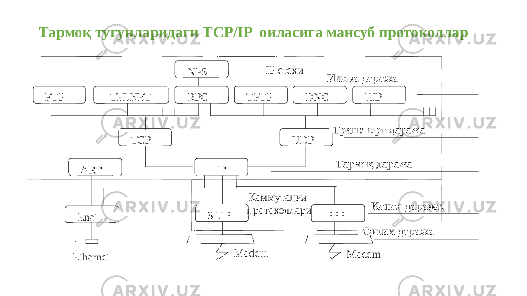 Тармоқ тугунларидаги TCP/IP оиласига мансуб протоколлар FTP NFS UDP RIPDNCTFTP PPРIPTELNET TCP RPC IP стеки SLIP Enet ARP Ethernet Modem ModemКоммутация протоколлари Илова даража Транспорт даража . Тармоқ даража Канал даража. Физик даража 