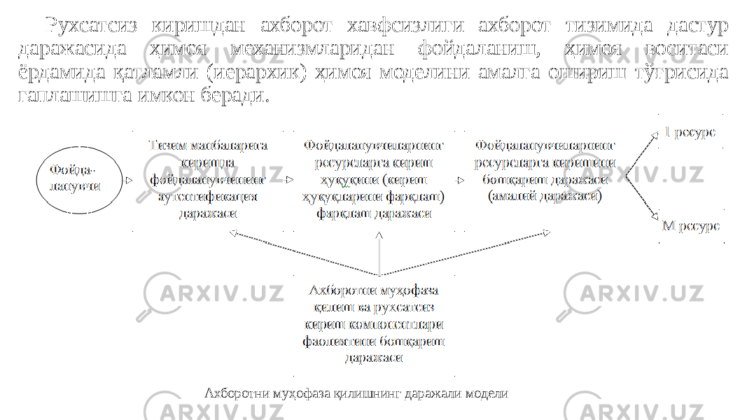 Рухсатсиз киришдан ахборот хавфсизлиги ахборот тизимида дастур даражасида ҳимоя механизмларидан фойдаланиш, ҳимоя воситаси ёрдамида қатламли (иерархик) ҳимоя моделини амалга ошириш тўғрисида гаплашишга имкон беради. Ахборотни муҳофаза қилишнинг даражали модели 