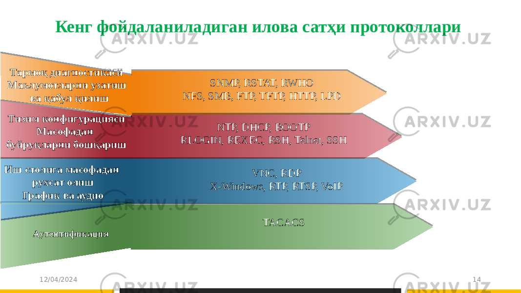 12/04/2024 14Тармоқ диагностикаси Маьлумотларни узатиш ва қабул қилиш Тизим конфигурацияси Масофадан буйруқларни бошқариш SNMP, RSTAT, RWHO NFS, SMB, FTP, TFTP, HTTP, LPD NTP, DHCP, BOOTP RLOGIN, REXEC, RSH, Telnet, SSH VNC, RDP X-Windows, RTP, RTSP, VoIP TACACSКенг фойдаланиладиган илова сатҳи протоколлари Иш столига масофадан рухсат олиш График ва аудио Аутентификация 1C 01 2C 0506 1C 2C 21 