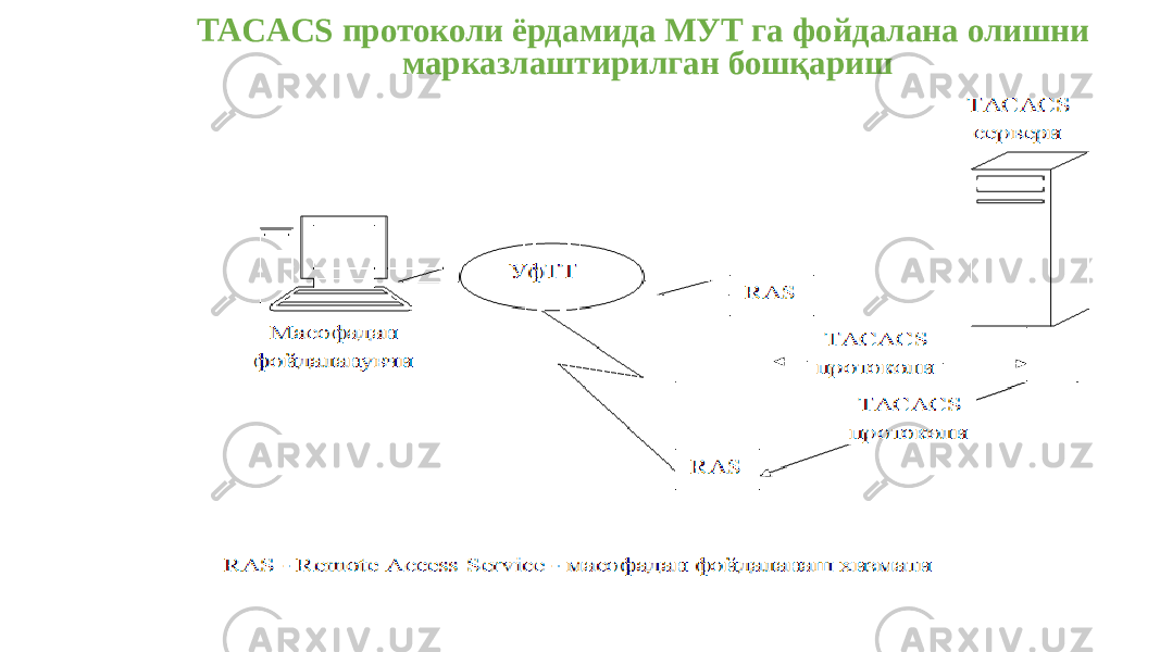 TACACS протоколи ёрдамида МУТ га фойдалана олишни марказлаштирилган бошқариш 