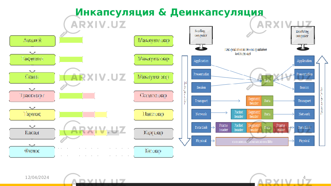 Инкапсуляция & Деинкапсуляция 12/04/2024 4 