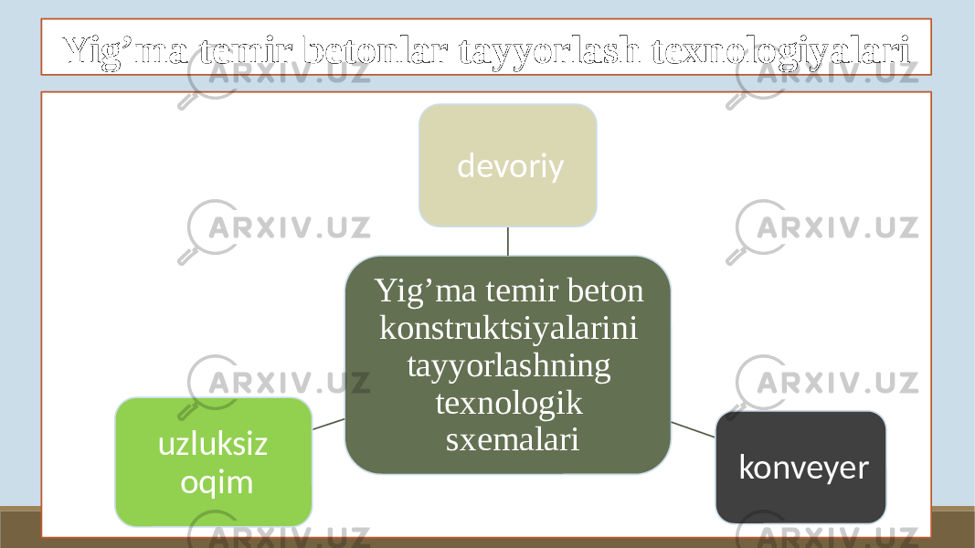 Yig’ma temir betonlar tayyorlash texnologiyalari Yig’ma temir beton konstruktsiyalarini tayyorlashning texnologik sxemalari devoriy konveyeruzluksiz oqim 