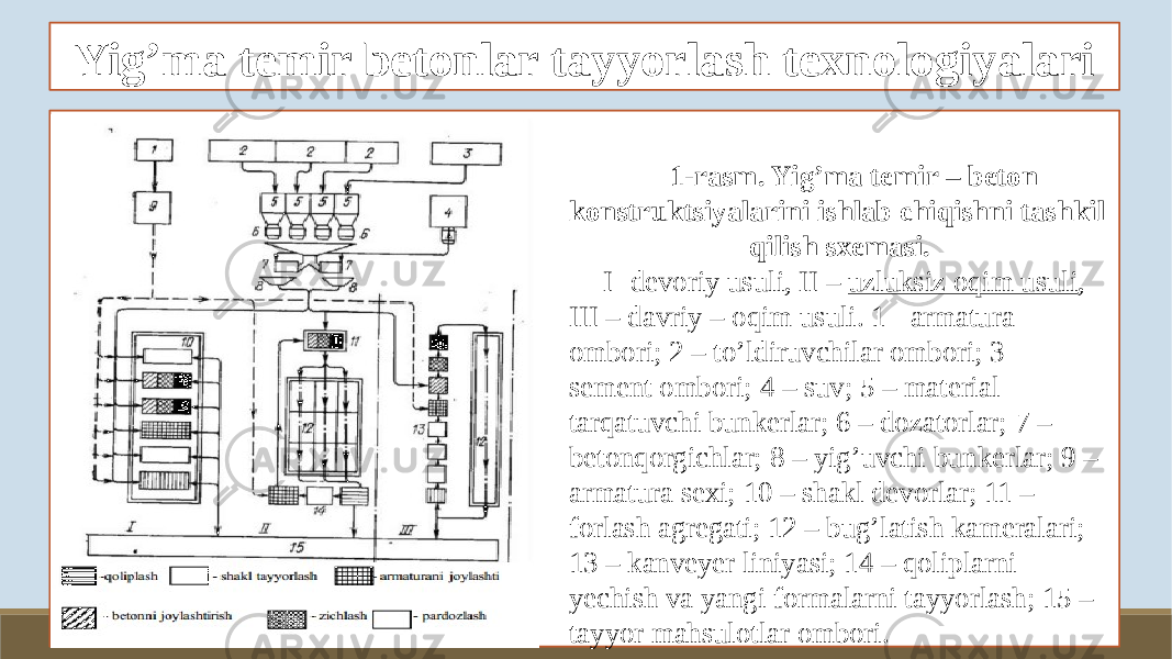 Yig’ma temir betonlar tayyorlash texnologiyalari 1-rasm. Yig’ma temir – beton konstruktsiyalarini ishlab chiqishni tashkil qilish sxemasi. I- devoriy usuli, II – uzluksiz oqim usuli , III – davriy – oqim usuli. 1 - armatura ombori; 2 – to’ldiruvchilar ombori; 3 - sement ombori; 4 – suv; 5 – material tarqatuvchi bunkerlar; 6 – dozatorlar; 7 – betonqorgichlar; 8 – yig’uvchi bunkerlar; 9 – armatura sexi; 10 – shakl devorlar; 11 – forlash agregati; 12 – bug’latish kameralari; 13 – kanveyer liniyasi; 14 – qoliplarni yechish va yangi formalarni tayyorlash; 15 – tayyor mahsulotlar ombori. 