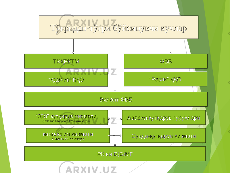 т Тўғридан-тўғри бўйсинувчи кучлар ТХ ҚРКТМ ФВБ “ Қамчиқ” ҚҚО Вилоят ФВБ кинология хизмати (1998 йил 5 сентябр ) “ Резак” ҚҚО Авария - қутқарув гурухлари Сувда - қутқарув хизмати“ 050” қутқарув хизмати (1999 йил 26 апрелда 220-сонли қарор) Р К ва Б(Б)МГ 