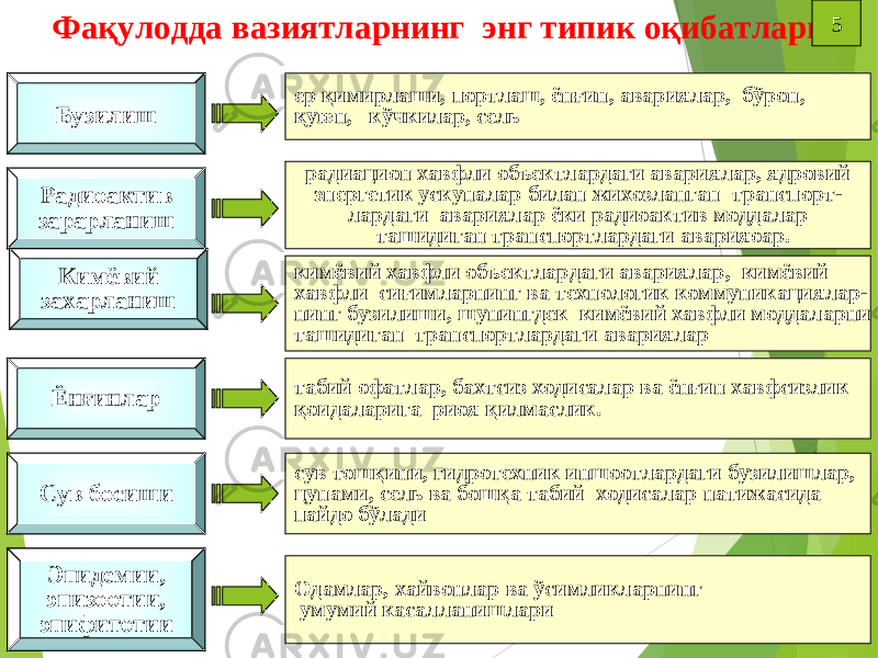 13Фақулодда вазиятларнинг э нг типик оқибатлари Радиоактив зарарланиш радиацион хавфли объектлардаги авариялар, ядровий энергетик ускуналар билан жихозланган транспорт- лардаги авариялар ёки радиоактив моддалар ташидиган транспортлардаги аварияоар.Бузилиш ер қимирлаши, портлаш, ёнғин, авариялар, бўрон, қуюн, кўчкилар, сель Кимёвий захарланиш кимёвий хавфли объектлардаги авариялар, кимёвий хавфли сиғимларнинг ва технологик коммуникациялар- нинг бузилиши, шунингдек кимёвий хавфли моддаларни ташидиган транспортлардаги авариялар Ёнғинлар табий офатлар, бахтсиз ходисалар ва ёнғин хавфсизлик қоидаларига риоя қилмаслик. Сув босиши сув тошқини, гидротехник иншоотлардаги бузилишлар, цунами, сель ва бошқа табий ходисалар натижасида пайдо бўлади Эпидемии, эпизоотии, эпифитотии Одамлар, хайвонлар ва ўсимликларнинг умумий касалланишлари 5 