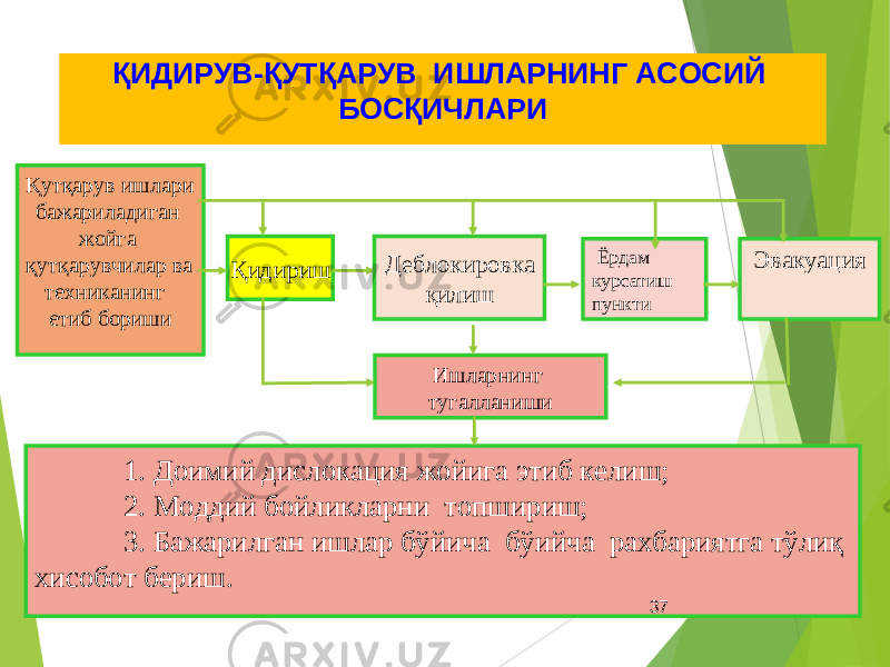 Қутқарув ишлари бажариладиган жойга қутқарувчилар ва техниканинг етиб бориши Ёрдам курсатиш пункти Эвакуация Ишларнинг тугалланиши 1. Доимий дислокация жойига этиб келиш; 2. Моддий бойликларни топшириш; 3. Бажарилган ишлар бўйича бўийча рахбариятга тўлиқ хисобот бериш. ҚИДИРУВ-ҚУТҚАРУВ ИШЛАРНИНГ АСОСИЙ БОСҚИЧЛАРИ Қидириш Деблокировка қилиш 37 