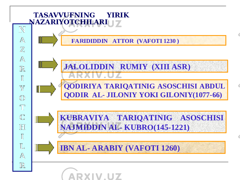  TASAVVUFNING YIRIK NAZARIYOTCHILARI FARIDIDDIN ATTOR (VAFOTI 1230 ) JALOLIDDIN RUMIY (XIII ASR) QODIRIYA TARIQATINIG ASOSCHISI ABDUL QODIR AL- JILONIY YOKI GILONIY(1077-66) KUBRAVIYA TARIQATINIG ASOSCHISI NAJMIDDIN AL- KUBRO(145-1221)N A Z A R I Y O T C H I L A R IBN AL- ARABIY (VAFOTI 1260) 