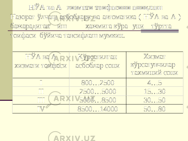 НЎА ва А хизмати тоифасини аниқлаш Назорат ўлчаш асбоблари ва автоматика ( НЎА ва А ) бажаради г ан иш ҳажмига кў р а у н и тў р т т а т о и фа с и бўйича тавсифлаш мумкин. НЎА ва А хизмати тоифаси Кўрсатилган асбоблар сони Хизмат кўрсатувчилар тахминий сони I 800…2500 4…5 II 2500…5000 15…30 III 5000…8500 30…50 IV 8500…14000 50…80 