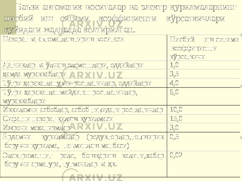 Баъзи автоматик воситалар ва электр қурилмаларнинг нисбий иш сиғими коэффициенти кўрсаткичлари қуйидаги жадвалда келтирилган. Назорат ва автоматлаштириш воситаси Н ис б ий иш с и ғ и ми коэффициенти кўрсаткичи Датчиклар ва ўлчаш элементлари, оддийлари 1,0 ҳамда мураккаблари 3,5 Тўғри ҳаракатланувчи ростлагичлар, оддийлари 4,0 Т ў ғ р и ҳ а р ака т л а н ма йд и г а н р о ст л а г ичл а р , мураккаблари 6,0 Иккиламчи асбоблар, асбоб типидаги ростлагичлар 10,0 Сифатни назорат қилиш қурилмаси 15,0 Ижрочи механизмлар 3,0 Ё рд а м чи қ у р и л м а л ар ( р е д у кт о р л а р ,топ ш и р ик берувчи қурилма, таъминлаш манбаси) 0,5 Э л ект р о ма г нит р е л е, бо шқ а р иш к а л ит и , х а б а р берувчи арматура, тугмачалар ва ҳк. 0,02 