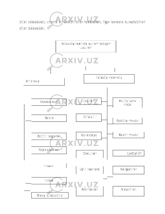 bilan takkoslash; urtacha kursatkich bilan takkoslash; ilgor korxona kursatkichlari bilan takkoslash. Iktisodiy taxlilda kullaniladigan usullar An’anaviy Takkoslash Iktisodiy matematik Usullari Balans Chizikli Zanjirli boglanish Korrelatsiya Kayta xisoblash Dasturlash Integral Uyin nazariyasi Indeks Matritsalash Nisbiy kursatkichlar Multiplikativ model Additiv model Kasrli model Uzaytiri Kengaytirish Kiskartirish 