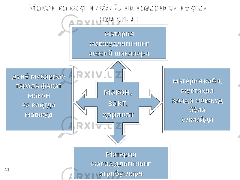 11 Макон ва вақт н исбийлик назарияси нуқтаи назаридан Материя мавжудлигининг атрибутлари материя каби, мустақил ҳолда мавжуд бўла олмайдимакон , вақт, ҳаракат материя мавжудлигининг асосий шакллари дунё м уқаррар тарзда фақат макон ва вақт да мавжуд 