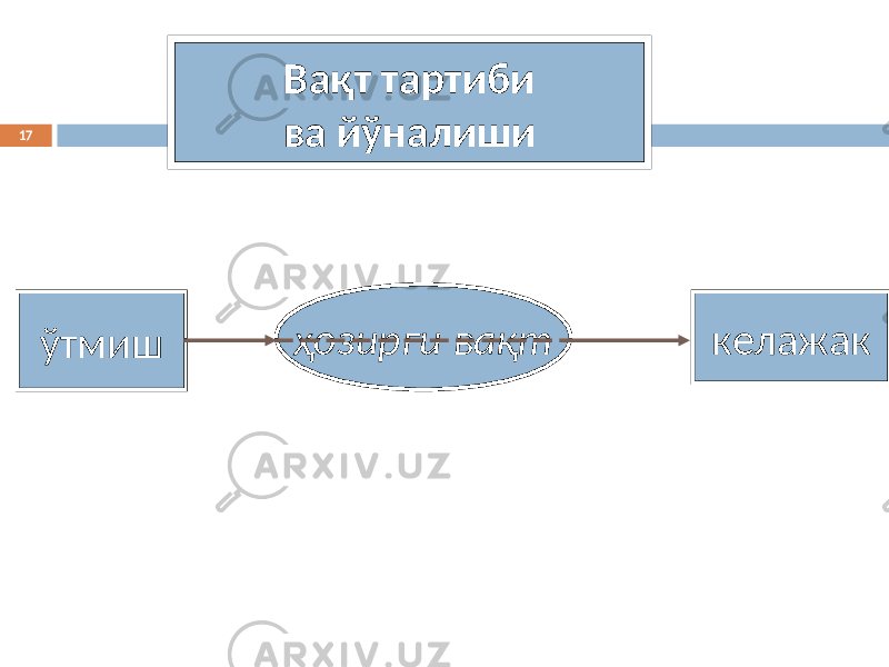 17 Вақт тартиби ва йўналиши ўтмиш ҳозирги вақт келажак 