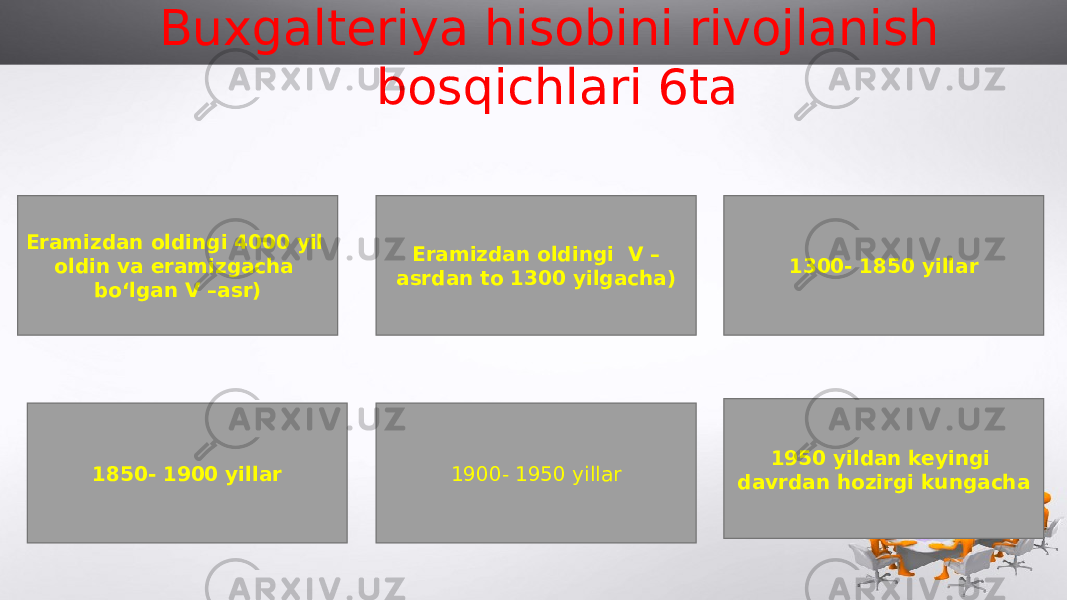 Buxgalteriya hisobini rivojlanish bosqichlari 6ta Eramizdan oldingi 4000 yil oldin va eramizgacha bo‘lgan V –asr) 1900- 1950 yillar1850- 1900 yillar Eramizdan oldingi V – asrdan to 1300 yilgacha) 1300- 1850 yillar 1950 yildan keyingi davrdan hozirgi kungacha 