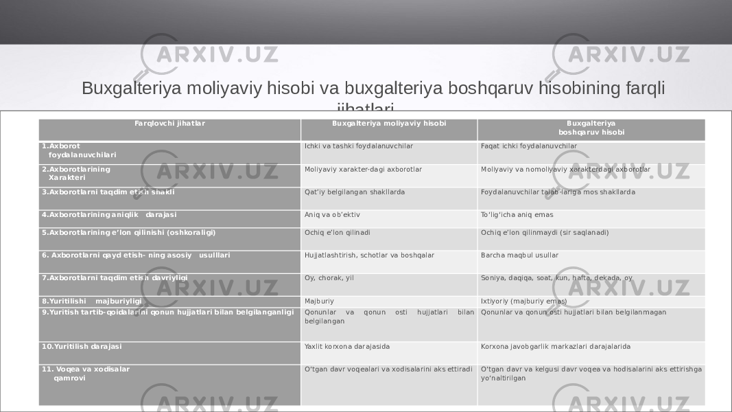 Buxgalteriya moliyaviy hisobi va buxgalteriya boshqaruv hisobining farqli jihatlari Farqlovchi jihatlar Buxgalteriya moliyaviy hisobi Buxgalteriya boshqaruv hisobi 1.Axborot foydalanuvchilari Ichki va tashki foydalanuvchilar Faqat ichki foydalanuvchilar 2.Axborotlarining Xarakteri Moliyaviy xarakter-dagi axborotlar Moliyaviy va nomoliyaviy xarakterdagi axborotlar 3.Axborotlarni taqdim etish shakli Qat’iy belgilangan shakllarda Foydalanuvchilar talab-lariga mos shakllarda 4.Axborotlarining aniqlik darajasi Aniq va ob’ektiv To‘lig‘icha aniq emas 5.Axborotlarining e’lon qilinishi (oshkoraligi) Ochiq e’lon qilinadi Ochiq e’lon qilinmaydi (sir saqlanadi) 6. Axborotlarni qayd etish- ning asosiy usulllari Hujjatlashtirish, schotlar va boshqalar Barcha maqbul usullar 7.Axborotlarni taqdim etish davriyligi Oy, chorak, yil Soniya, daqiqa, soat, kun, hafta, dekada, oy 8.Yuritilishi majburiyligi Majburiy Ixtiyoriy (majburiy emas) 9.Yuritish tartib-qoidalarini qonun hujjatlari bilan belgilanganligi Qonunlar va qonun osti hujjatlari bilan belgilangan Qonunlar va qonun osti hujjatlari bilan belgilanmagan 10.Yuritilish darajasi Yaxlit korxona darajasida Korxona javobgarlik markazlari darajalarida 11. Voqea va xodisalar qamrovi O‘tgan davr voqealari va xodisalarini aks ettiradi O‘tgan davr va kelgusi davr voqea va hodisalarini aks ettirishga yo‘naltirilgan 