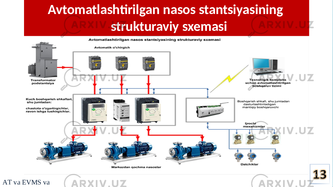 Avtomatlashtirilgan nasоs stantsiyasining strukturaviy sxemasi A T v a EVMS v a E 