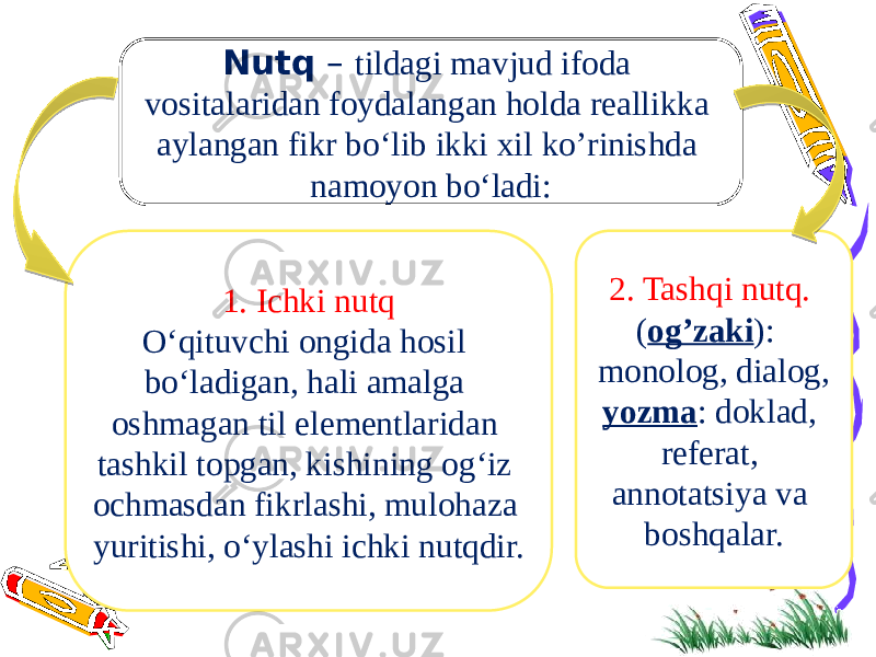 Nutq – tildagi mavjud ifoda vositalaridan foydalangan holda real likka aylangan fikr bo‘lib ikki xil ko’rinishda namoyon bo‘ladi: 1. Ichki nutq O‘qituvchi ongida hosil bo‘ladigan, hali amalga oshmagan til ele ment laridan tashkil topgan, kishining og‘iz ochmasdan fikrlashi, mulo haza yuritishi, o‘ylashi ichki nutqdir. 2. Tashqi nutq. ( оg’zаki ): mоnоlоg, diаlоg, yozmа : dоklаd, rеfеrаt, аnnоtаtsiya vа bоshqаlаr. 