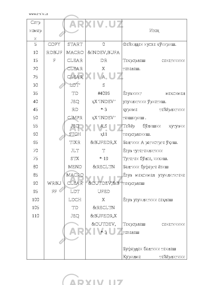 www.arxiv.uz Сатр номер и Изоҳ 5 10 15 20 25 30 35 40 45 50 55 60 65 70 75 80 85 90 95 100 105 110 COPY RDBUF F WRBU FF START MACRO CLEAR CLEAR CLEAR LDT’ TD JEQ RD CJMPR JEQ STCH TIXR JLT STX MEND MACRO CLEAR LDT LDCH TD JEQ 0 &INDEV,BUFA DR X A S #4096 қX’INDEV’ *-3 қX’INDEV’ A,S қ11 &BUFEDR,X T *-19 &RECLTN &OUTDEV,&B UFED X &RECLTN &BUFEDR,X &OUTDEV, *-3 Файилдан нусха кўчириш. Такрорлаш санагичини тозалаш. Ёзувнинг максимал узунлигини ўрнатиш. қурима тайёрлигини текшириш . Тайёр бўлишни кутувчи такрорланиш. Белгини А регистрга ўқиш. Ёзув тугаганлигини Тугаган бўлса, чикиш. Белгини буферга ёзиш Ёзув максимал узунлигигача такрорлаш Ёзув узунлигини сақлаш Такрорлаш санагичини тозалаш Буфердан белгини танлаш Курилма тайёрлигини 