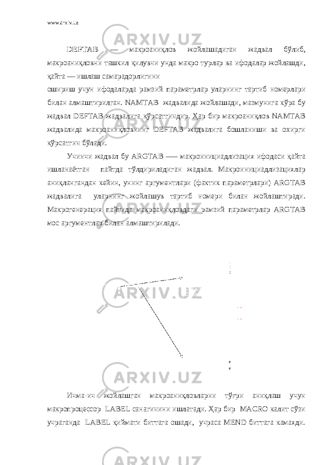 www.arxiv.uz DEFTAB –– макроаниқлов жойлашадиган жадвал бўлиб, макроаниқловни ташкил қилувчи унда макро турлар ва ифодалар жойлашди, қайта –– ишлаш самарадорлигини ошириш учун ифодаларда рамзий параметрлар уларнинг тартиб номерлари билан алмаштирилган. NAMTAB жадвалида жойлашади, мазмунига кўра бу жадвал DEFTAB жадвалига кўрсатгичдир. Ҳар бир макроаниқлов NAMTAB жадвалида макроаниқловнинг DEFTAB жадвалига бошланиши ва охирги кўрсатгич бўлади. Учинчи жадвал бу ARGTAB ––– макроинициадлизация ифодаси қайта ишланаётган пайтда тўлдириладиган жадвал. Макроинициадлизациялар аниқлангандан кейин, унинг аргументлари (фактик параметрлари) ARGTAB жадвалига уларнинг жойлашув тартиб номери билан жойлаштиради. Макрогенерация пайтида макроаниқловдаги рамзий параметрлар ARGTAB мос аргументлар билан алмаштирилади. Ичма-ич жойлашган макроаниқловларни тўғри аниқлаш учун макропроцессор LABEL санагичини ишлатади. Ҳар бир MACRO калит сўзи учраганда LABEL қиймати биттага ошади, учраса MEND биттага камаяди. 