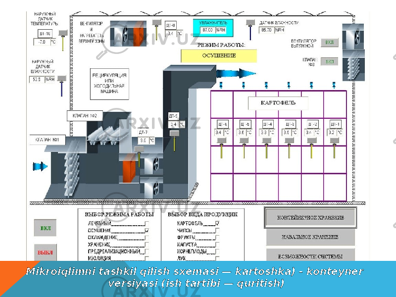 Mikroiqlimni tashkil qilish sxemasi — kartoshka) - konteyner versiyasi (ish tartibi — quritish) 