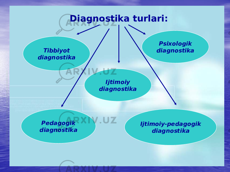 Diagnostika turlari: Tibbiyot diagnostika Ijtimoiy diagnostika Psixologik diagnostika Pedagogik diagnostika Ijtimoiy-pedagogik diagnostika 