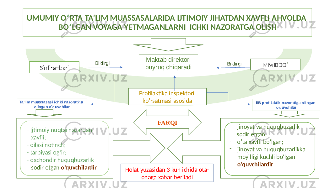 UMUMIY O ‘ RTA TA’LIM MUASSASALARIDA IJTIMOIY JIHATDAN XAVFLI AHVOLDA BO ‘ LGAN VOYAGA YETMAGANLARNI ICHKI NAZORATGA OLISH Maktab direktori buyruq chiqaradi Sinf rahbari   Profilaktika  inspektori   ko ‘ rsatmasi  asosida MMIBDO ‘Bildirgi Bildirgi FARQI - jinoyat  va  huquqbuzarlik        sodir  etgan;   -     o ‘ ta  xavfli  bo ‘ lgan ;    - jinoyat  va  huquqbuzarlikka   moyilligi  kuchli  bo ‘ lgan   o‘quvchilardir  -   Ijtimoiy  nuqtai  nazardan       xavfli;   -  oilasi  notinch;   -  tarbiyasi  og ‘ ir;   -  qachondir  huquqbuzarlik       sodir  etgan   o‘quvchilardirTa ‘ lim muassasasi ichki nazoratiga olingan o`quvchilar IIB profilaktik nazoratiga olingan o ‘ quvchilar Holat  yuzasidan  3 kun  ichida  ota- onaga  xabar  beriladi 