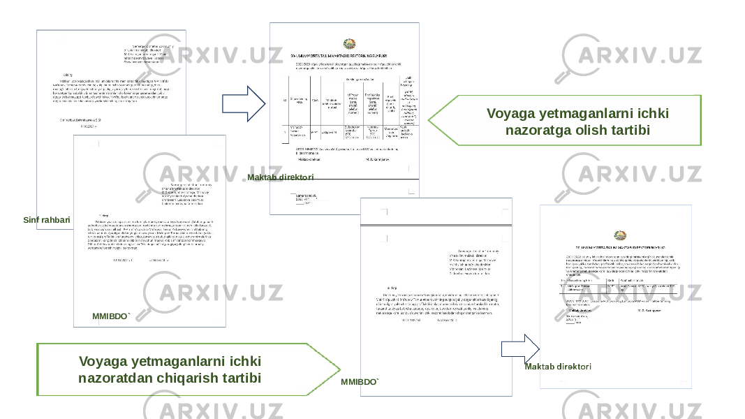 Voyaga yetmaganlarni ichki nazoratga olish tartibi Voyaga yetmaganlarni ichki nazoratdan chiqarish tartibi MMIBDO`Sinf rahbari MMIBDO`Maktab direktori 