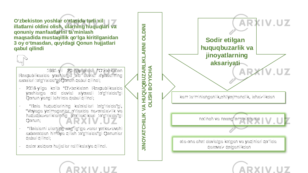 O‘zbekiston yoshlar o‘rtasida turli xil illatlarni oldini olish, ularning huquqlari va qonuniy manfaatlarini ta’minlash maqsadida mustaqillik qo‘lga kiritilganidan 3 oy o‘tmasdan, quyidagi Qonun hujjatlari qabul qilindi 1991-yil 20-noyabrda “O‘zbekiston Respublikasida yoshlarga oid davlat siyosatining asoslari to‘g‘risida”gi Qonun qabul qilindi; - 2016-yilga kelib “O‘zbekiston Respublikasida yoshlarga oid davlat siyosati to‘g‘risida”gi Qonun yangi tahrirda qabul qilindi; - “ Bola huquqlarining kafolatlari to‘g‘risida”gi, “Voyaga yetmaganlar o‘rtasida nazoratsizlik va huquqbuzarliklarning profilaktikasi to‘g‘risida”gi Qonun; - “ Bolalarni ularning sog‘lig‘iga zarar yetkazuvchi axborotdan himoya qilish to‘g‘risida”gi Qonunlar qabul qilindi; - qator xalqaro hujjatlar ratifikatsiya qilindi.tati sti ka JIN O YA TC H ILIK VA H U Q U Q B U ZA R LIK LA R N I O LD IN I O LIS H B O ‘Y IC H A kam ta ’ minlanganlik,ehtiyojmandlik, ishsizlikdan notinch va nosog ‘ lom oilalarda ota-ona chet davlatga ketgan va yaqinlari qo ‘ lida qarovsiz qolganlikdanSodir etilgan huquqbuzarlik va jinoyatlarning aksariyati 