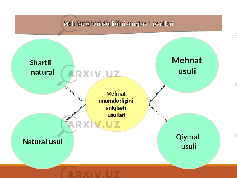 Mehnat unumdorligini aniqlash usullari Mehnat unumdorligini aniqlash usullariShartli- natural Natural usul Mehnat usuli Qiymat usuli 