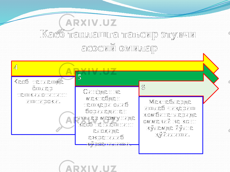 4 Касб танлашда ёшлар ташкилотининг иштироки. 5 Синфдан ва мактабдан ташқари олиб бориладиган ишлар мазмунида касб танлашнинг алоҳида ажратилиб кўрсатилиши. 6 Мактабларда ишлаб чиқариш комбинатларида оммавий ва кенг кўламда йўлга қўйилиши.Касб танлашга таъсир этувчи асосий омилар 