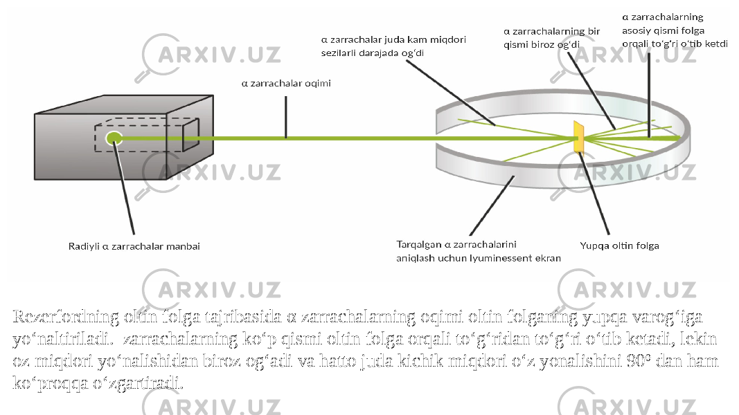 Rezerfordning oltin folga tajribasida α zarrachalarning oqimi oltin folganing yupqa varogʻiga yoʻnaltiriladi. zarrachalarning koʻp qismi oltin folga orqali toʻgʻridan toʻgʻri oʻtib ketadi, lekin oz miqdori yoʻnalishidan biroz ogʻadi va hatto juda kichik miqdori oʻz yonalishini 90 0 dan ham koʻproqqa oʻzgartiradi. 