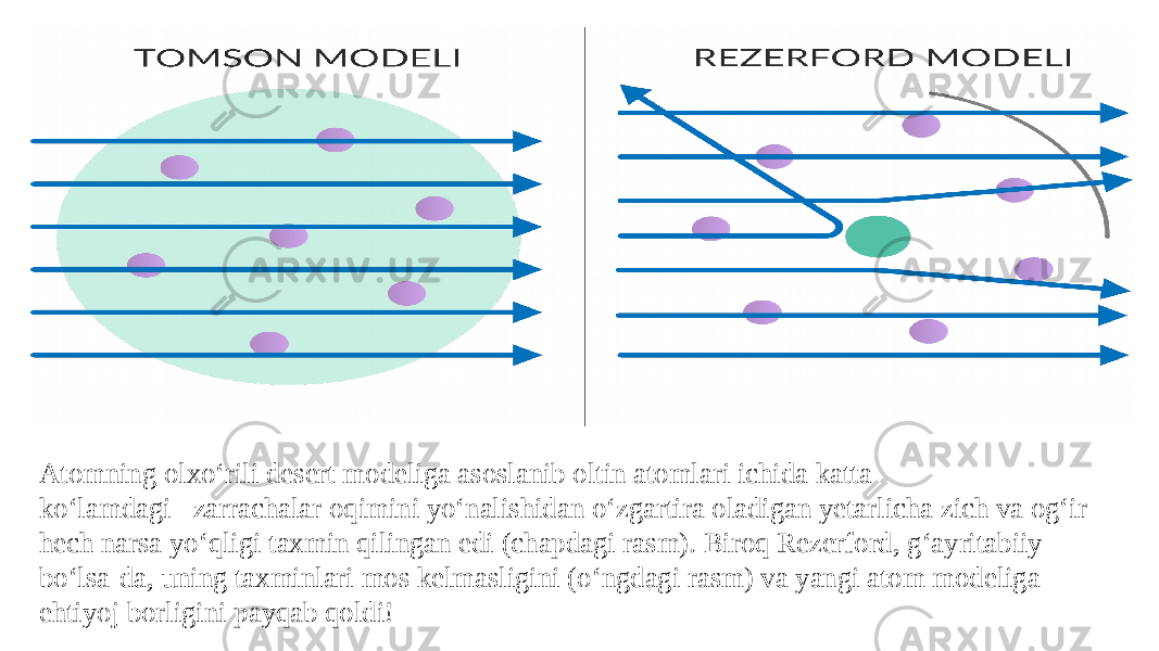 Atomning olxoʻrili desert modeliga asoslanib oltin atomlari ichida katta koʻlamdagi   zarrachalar oqimini yoʻnalishidan oʻzgartira oladigan yetarlicha zich va ogʻir hech narsa yoʻqligi taxmin qilingan edi (chapdagi rasm). Biroq Rezerford, gʻayritabiiy boʻlsa-da, uning taxminlari mos kelmasligini (oʻngdagi rasm) va yangi atom modeliga ehtiyoj borligini payqab qoldi! 