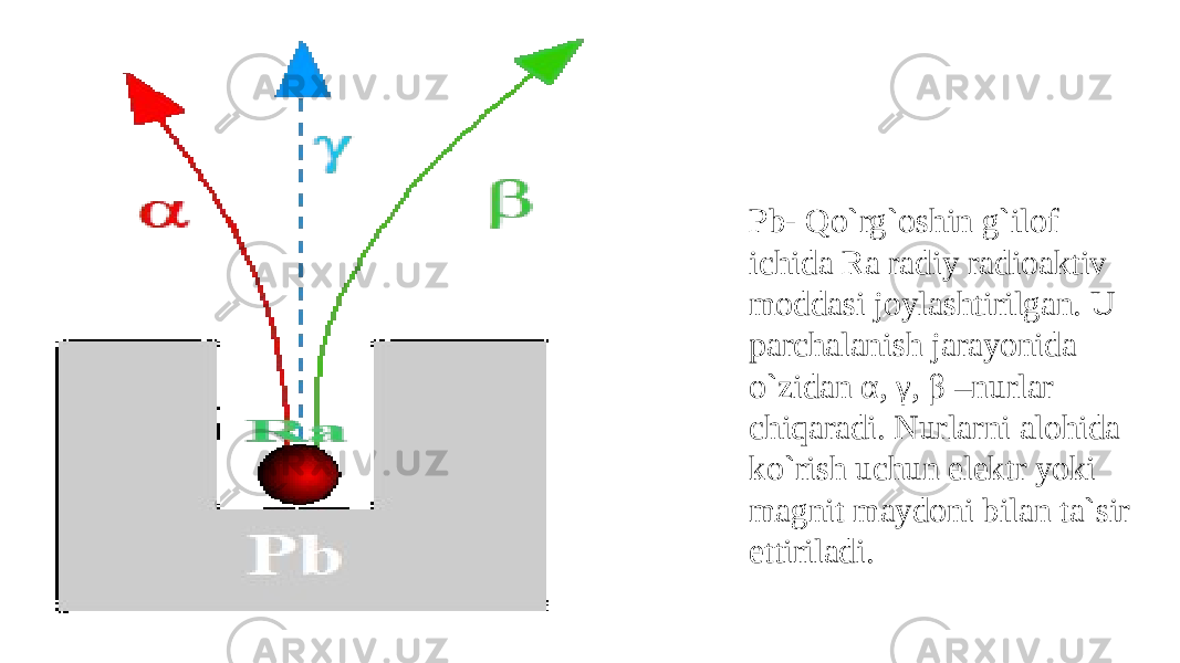 Pb- Qo`rg`oshin g`ilof ichida Ra radiy radioaktiv moddasi joylashtirilgan. U parchalanish jarayonida o`zidan α, γ, β –nurlar chiqaradi. Nurlarni alohida ko`rish uchun elektr yoki magnit maydoni bilan ta`sir ettiriladi. 