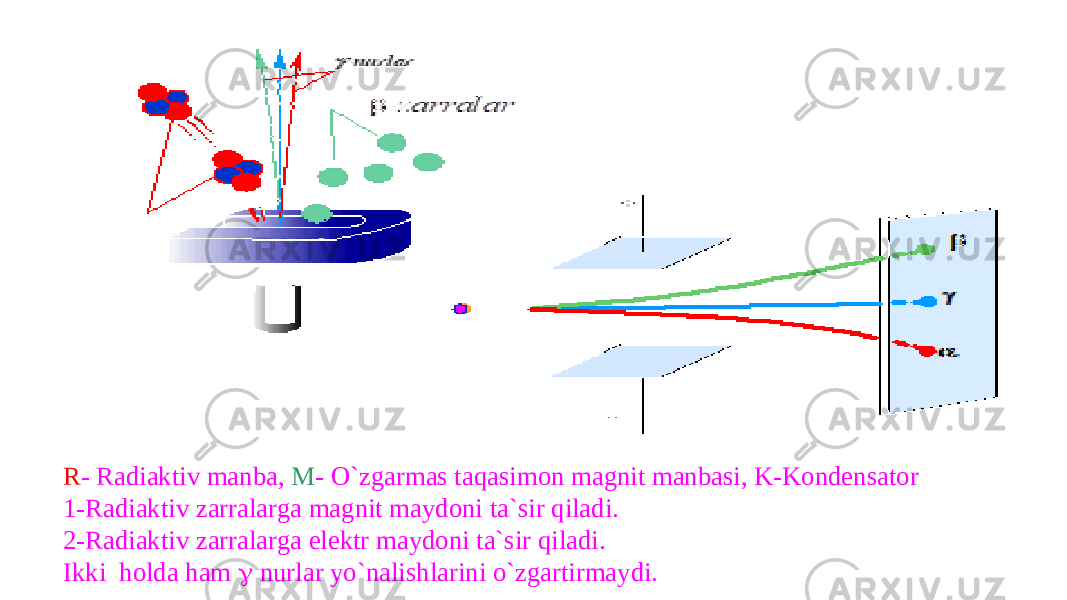 R - Radiaktiv manba, M - O`zgarmas taqasimon magnit manbasi, K-Kondensator 1-Radiaktiv zarralarga magnit maydoni ta`sir qiladi. 2-Radiaktiv zarralarga elektr maydoni ta`sir qiladi. Ikki holda ham  nurlar yo`nalishlarini o`zgartirmaydi. 