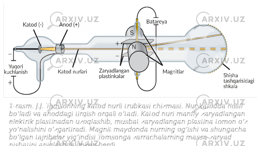 1-rasm. J.J. Tomsonning katod nurli trubkasi chizmasi. Nur katodda hosil boʻladi va anoddagi tirqish orqali oʻtadi. Katod nuri manfiy zaryadlangan elektrik plastinadan uzoqlashib, musbat zaryadlangan plastina tomon oʻz yoʻnalishini oʻzgartiradi. Magnit maydonda nurning ogʻishi va shungacha boʻlgan tajribalar yigʻindisi Tomsonga zarrachalarning massa-zaryad nisbatini aniqlashga imkon berdi. 