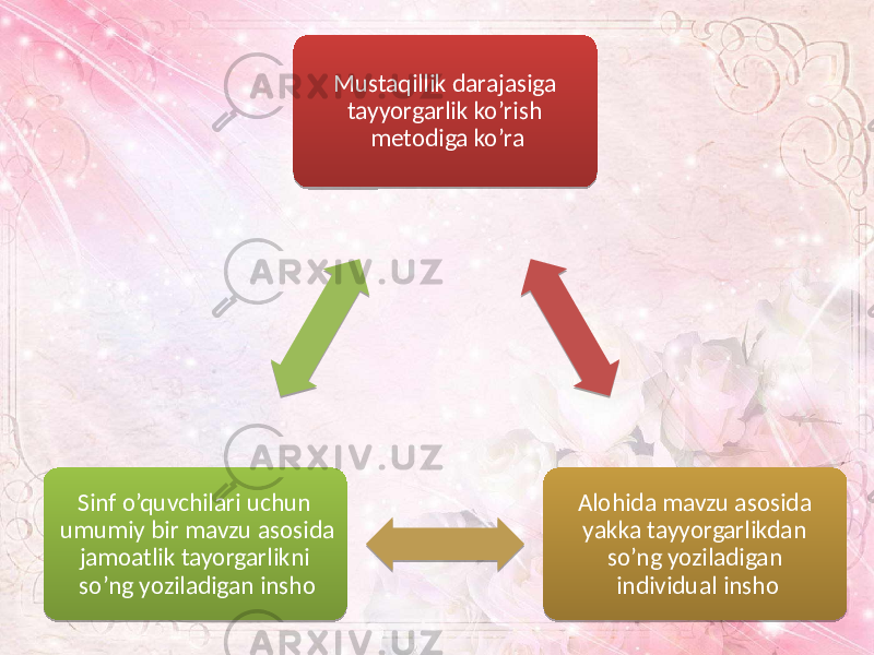 Mustaqillik darajasiga tayyorgarlik ko’rish metodiga ko’ra Alohida mavzu asosida yakka tayyorgarlikdan so’ng yoziladigan individual inshoSinf o’quvchilari uchun umumiy bir mavzu asosida jamoatlik tayorgarlikni so’ng yoziladigan insho1F 0E 1C 2C 08 0A 0716 11 02 20 0A 