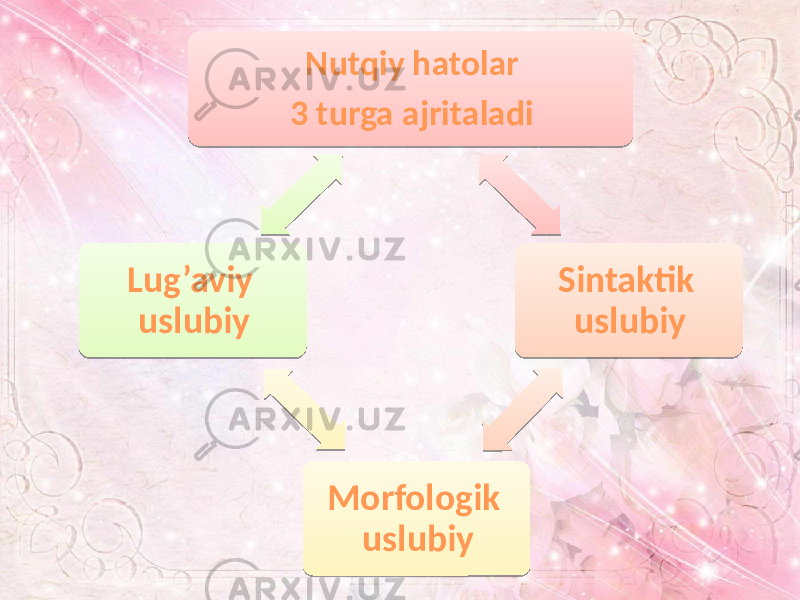 Nutqiy hatolar 3 turga ajritaladi Sintaktik uslubiy Morfologik uslubiyLug’aviy uslubiy25 0102 26 14 28 14 2A 14 