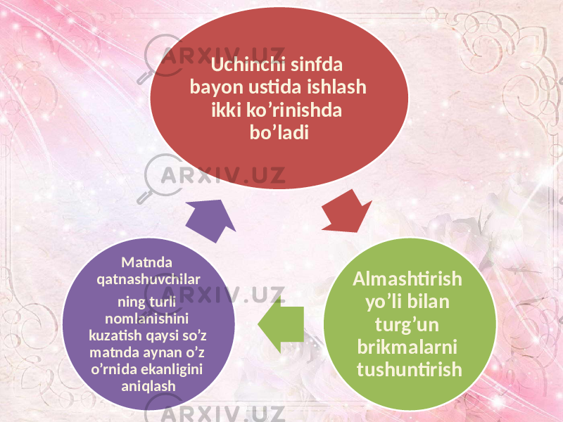 Uchinchi sinfda bayon ustida ishlash ikki ko’rinishda bo’ladi Almashtirish yo’li bilan turg’un brikmalarni tushuntirish Matnda qatnashuvchilar ning turli nomlanishini kuzatish qaysi so’z matnda aynan o’z o’rnida ekanligini aniqlash 