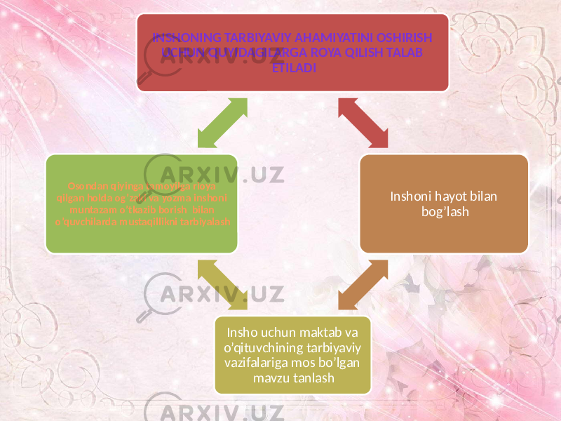 INSHONING TARBIYAVIY AHAMIYATINI OSHIRISH UCHUN QUYIDAGILARGA ROYA QILISH TALAB ETILADI Inshoni hayot bilan bog’lash Insho uchun maktab va o’qituvchining tarbiyaviy vazifalariga mos bo’lgan mavzu tanlash Osondan qiyinga tamoyilga rioya qilgan holda og’zaki va yozma inshoni muntazam o’tkazib borish bilan o’quvchilarda mustaqillikni tarbiyalash 