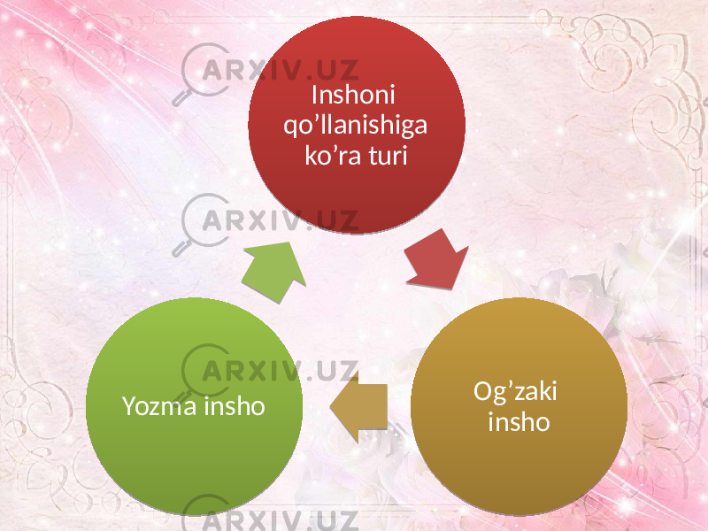 Inshoni qo’llanishiga ko’ra turi Og’zaki inshoYozma insho 1A16 19 1D 2103 07 22 