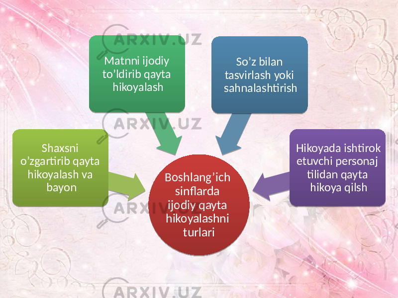 Boshlang’ich sinflarda ijodiy qayta hikoyalashni turlari Shaxsni o’zgartirib qayta hikoyalash va bayon Matnni ijodiy to’ldirib qayta hikoyalash So’z bilan tasvirlash yoki sahnalashtirish Hikoyada ishtirok etuvchi personaj tilidan qayta hikoya qilsh180F 0A0716 07200F 0D 0E0210 110D 0F04 0D 0C 1F 0E 0D 110F04 0E 0A 2507 12 24 0D 